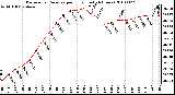 Milwaukee Weather Barometric Pressure per Hour (Last 24 Hours)