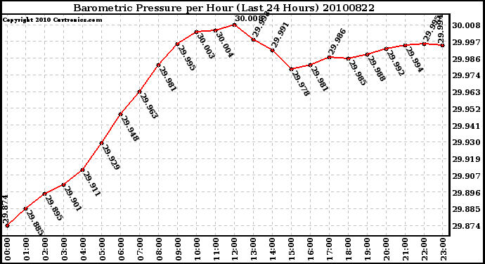 Milwaukee Weather Barometric Pressure per Hour (Last 24 Hours)