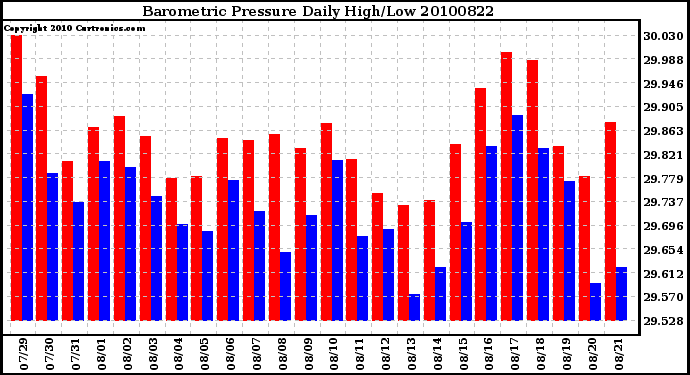 Milwaukee Weather Barometric Pressure Daily High/Low