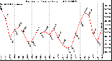 Milwaukee Weather Barometric Pressure Daily High