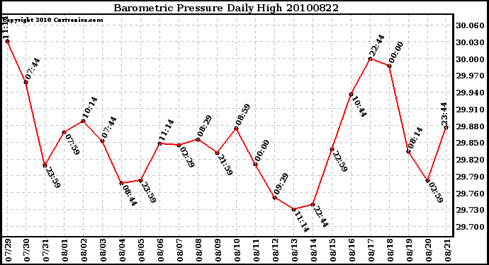 Milwaukee Weather Barometric Pressure Daily High