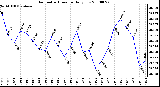 Milwaukee Weather Barometric Pressure Daily Low