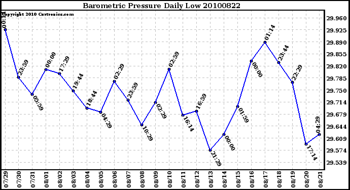 Milwaukee Weather Barometric Pressure Daily Low