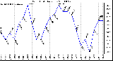 Milwaukee Weather Wind Chill Daily Low