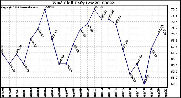 Milwaukee Weather Wind Chill Daily Low