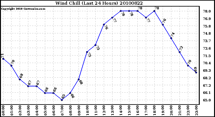 Milwaukee Weather Wind Chill (Last 24 Hours)