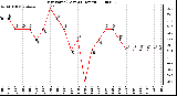 Milwaukee Weather Dew Point (Last 24 Hours)