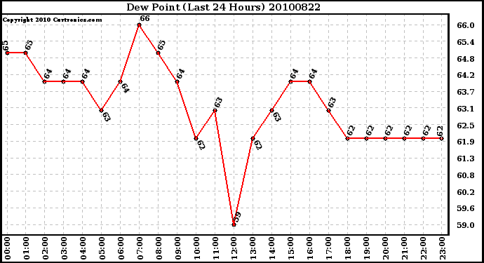 Milwaukee Weather Dew Point (Last 24 Hours)