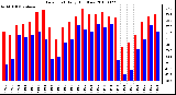 Milwaukee Weather Dew Point Daily High/Low