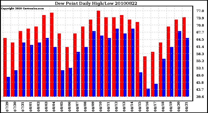 Milwaukee Weather Dew Point Daily High/Low