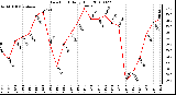 Milwaukee Weather Dew Point Daily High