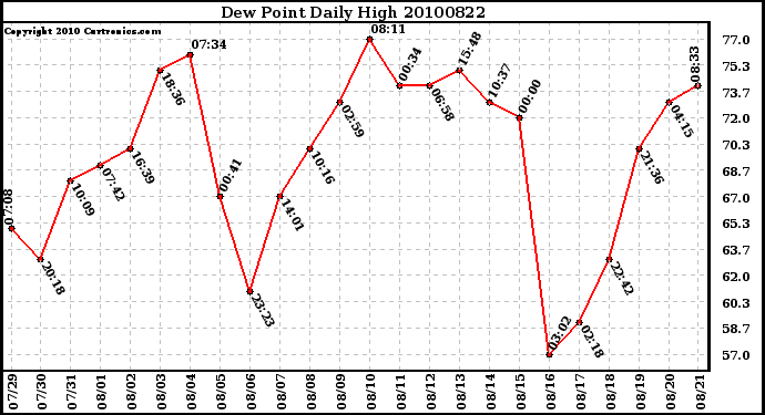 Milwaukee Weather Dew Point Daily High