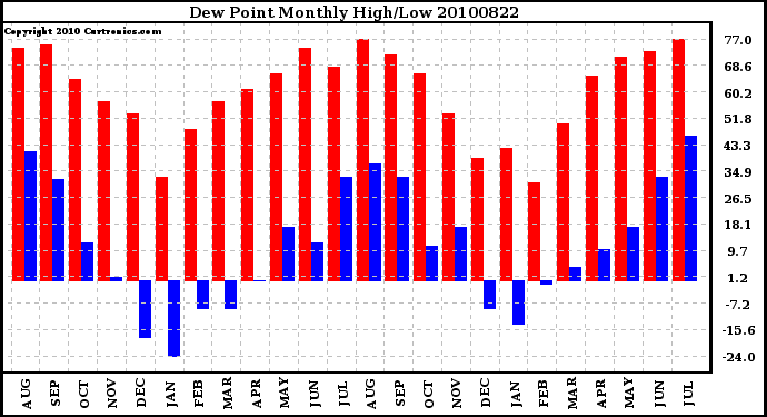 Milwaukee Weather Dew Point Monthly High/Low