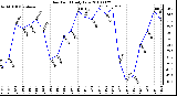 Milwaukee Weather Dew Point Daily Low