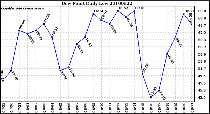 Milwaukee Weather Dew Point Daily Low