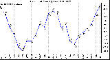 Milwaukee Weather Dew Point Monthly Low