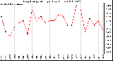 Milwaukee Weather Evapotranspiration per Day (Inches)