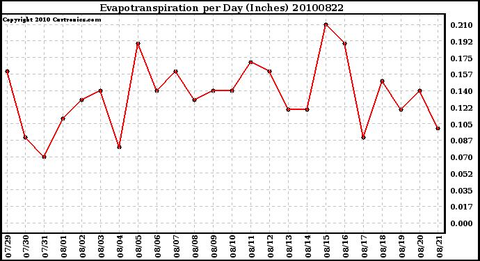 Milwaukee Weather Evapotranspiration per Day (Inches)