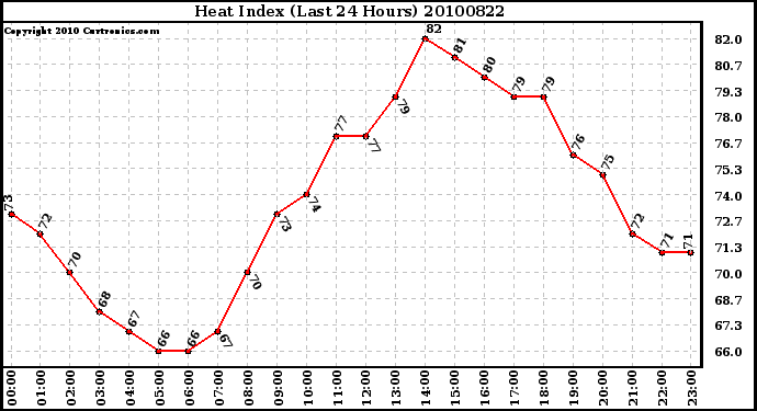 Milwaukee Weather Heat Index (Last 24 Hours)