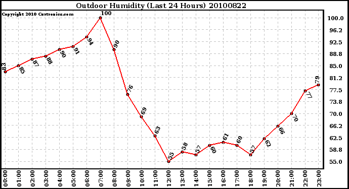 Milwaukee Weather Outdoor Humidity (Last 24 Hours)