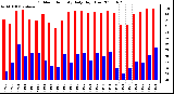 Milwaukee Weather Outdoor Humidity Daily High/Low