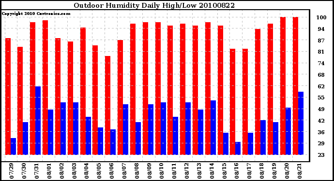 Milwaukee Weather Outdoor Humidity Daily High/Low