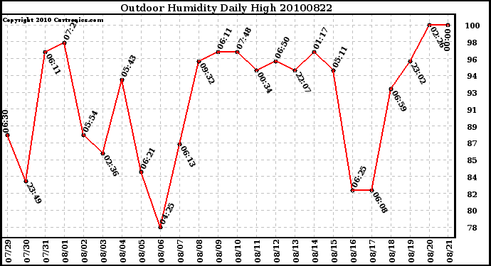 Milwaukee Weather Outdoor Humidity Daily High