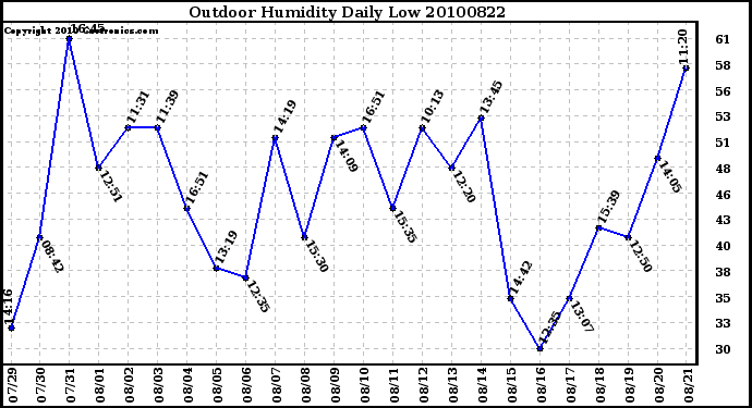 Milwaukee Weather Outdoor Humidity Daily Low