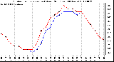 Milwaukee Weather Outdoor Temperature (vs) Wind Chill (Last 24 Hours)