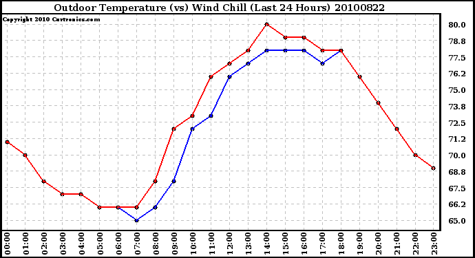 Milwaukee Weather Outdoor Temperature (vs) Wind Chill (Last 24 Hours)