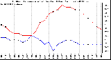 Milwaukee Weather Outdoor Temperature (vs) Dew Point (Last 24 Hours)