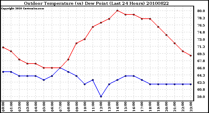 Milwaukee Weather Outdoor Temperature (vs) Dew Point (Last 24 Hours)