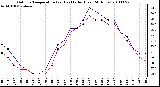 Milwaukee Weather Outdoor Temperature (vs) Heat Index (Last 24 Hours)