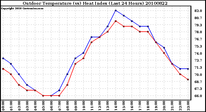 Milwaukee Weather Outdoor Temperature (vs) Heat Index (Last 24 Hours)