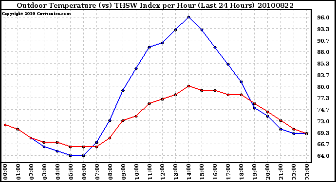 Milwaukee Weather Outdoor Temperature (vs) THSW Index per Hour (Last 24 Hours)