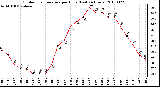 Milwaukee Weather Outdoor Temperature per Hour (Last 24 Hours)