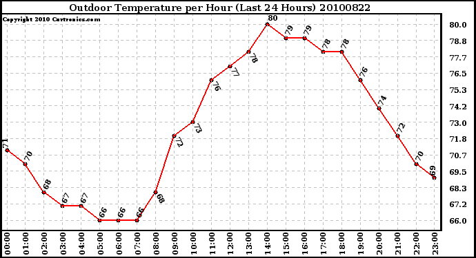 Milwaukee Weather Outdoor Temperature per Hour (Last 24 Hours)