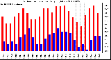 Milwaukee Weather Outdoor Temperature Daily High/Low