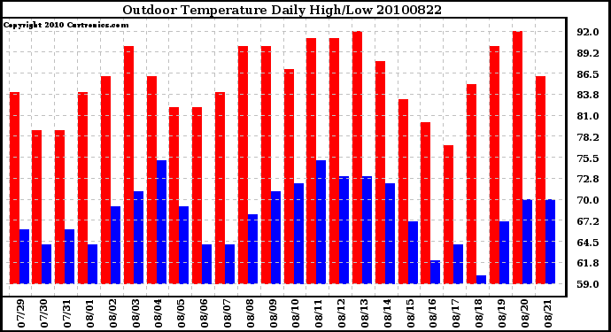 Milwaukee Weather Outdoor Temperature Daily High/Low