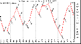 Milwaukee Weather Outdoor Temperature Daily High