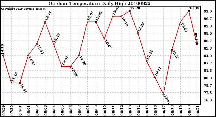 Milwaukee Weather Outdoor Temperature Daily High