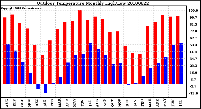 Milwaukee Weather Outdoor Temperature Monthly High/Low