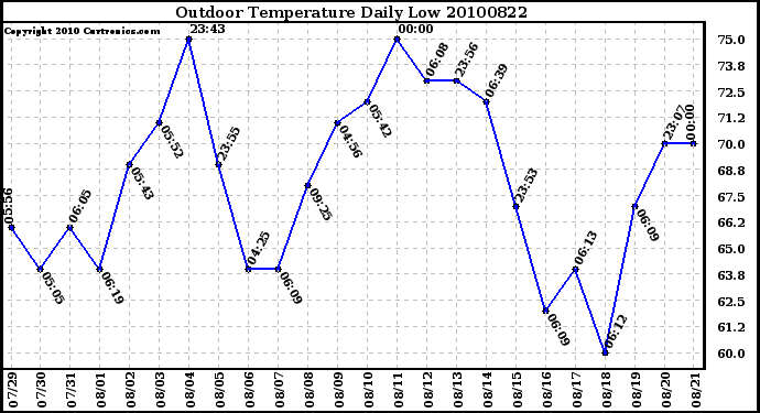 Milwaukee Weather Outdoor Temperature Daily Low