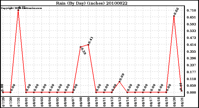 Milwaukee Weather Rain (By Day) (inches)