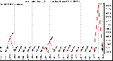 Milwaukee Weather Rain Rate Daily High (Inches/Hour)