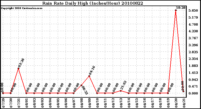 Milwaukee Weather Rain Rate Daily High (Inches/Hour)