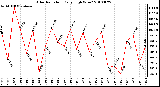 Milwaukee Weather Solar Radiation Daily High W/m2