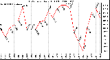 Milwaukee Weather THSW Index Daily High (F)