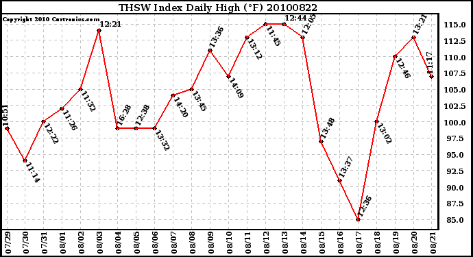 Milwaukee Weather THSW Index Daily High (F)