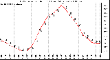 Milwaukee Weather THSW Index per Hour (F) (Last 24 Hours)